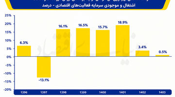 سایه ماندگار شوک‌ها بر معدن
