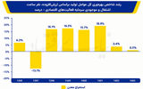 سایه ماندگار شوک‌ها بر معدن