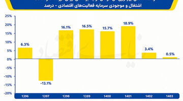 سایه ماندگار شوک‌ها بر معدن