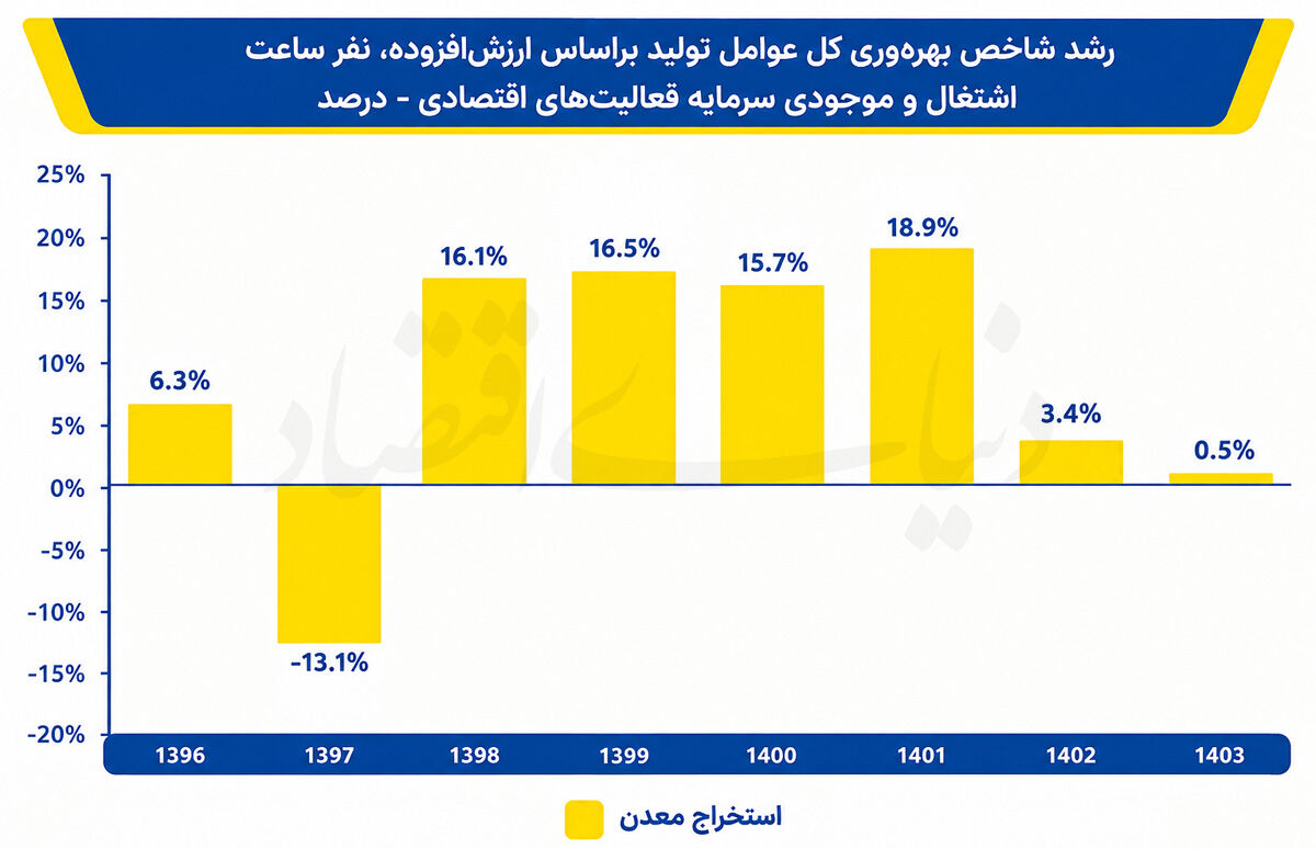 سایه ماندگار شوک‌ها بر معدن