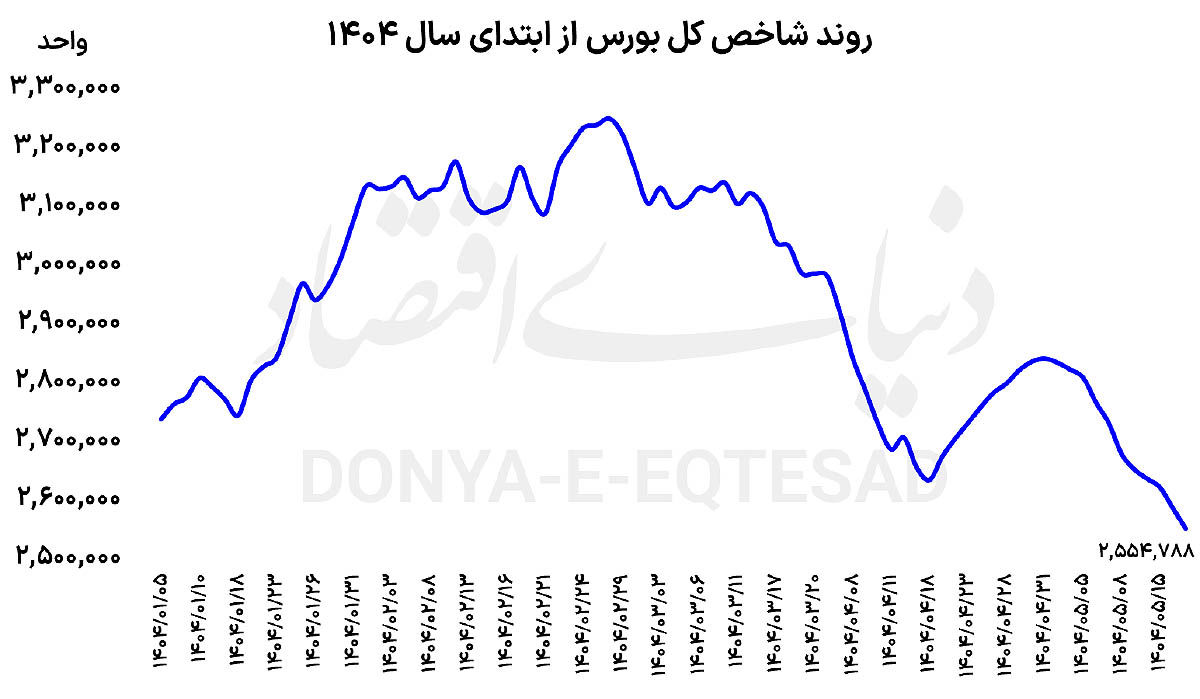 الگوی ریزشی بورس