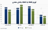 معدن‌کاری روی گسل تورم