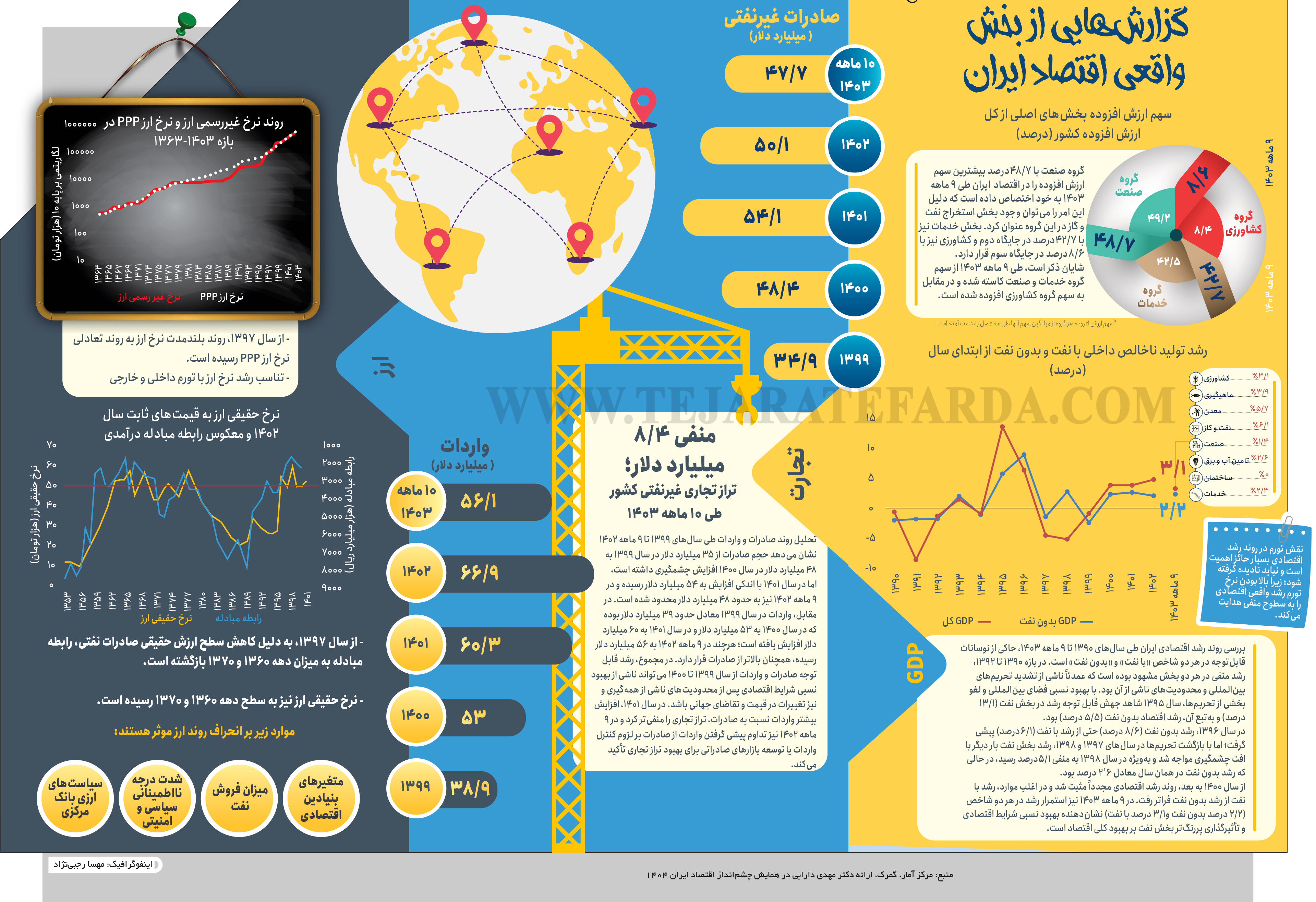 گزارش‌هایی از بخش واقعی اقتصاد ایران