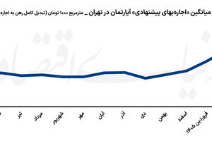 راز اصلاح نرخ در بازار اجاره