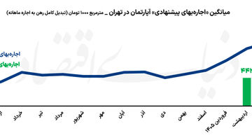 راز اصلاح نرخ در بازار اجاره