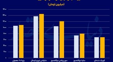 التهابات قیمتی بازار خودرو
