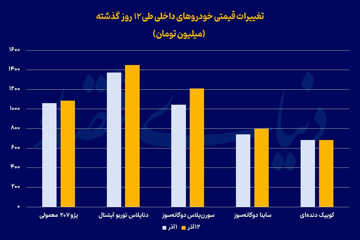 التهابات قیمتی بازار خودرو