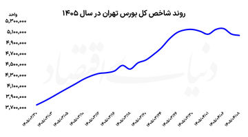 بورس در مسیر تجدید قوا  