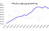 بورس در مسیر تجدید قوا  