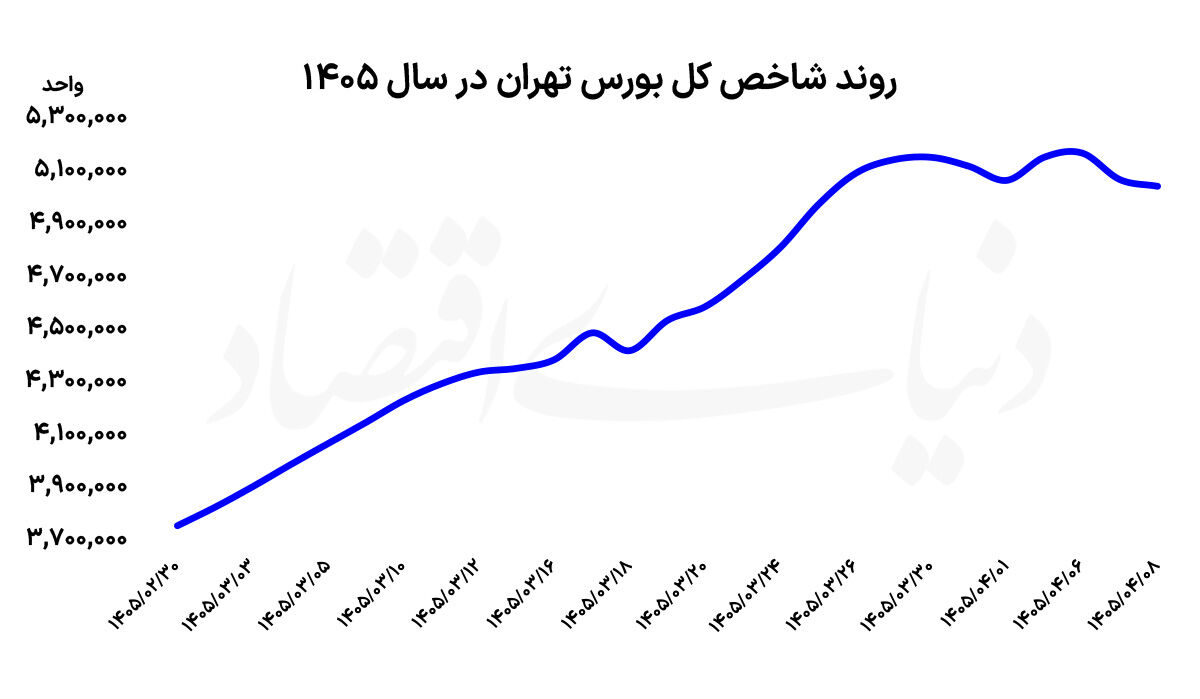 بورس در مسیر تجدید قوا  