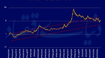 کف‌نشینی شاخص حقیقی بورس