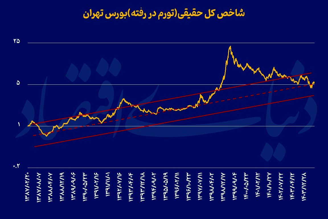 کف‌نشینی شاخص حقیقی بورس