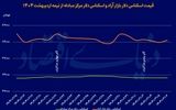 رفت و برگشت دلار
