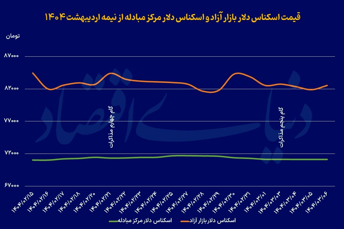 رفت و برگشت دلار