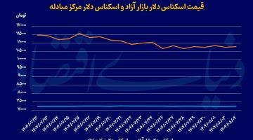 افزایش محدود نرخ ارز و سکه
