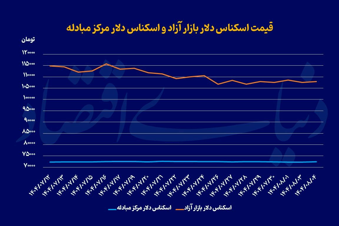 افزایش محدود نرخ ارز و سکه
