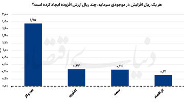 چراغ کم‌سوی صنعت نفت