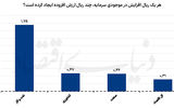 چراغ کم‌سوی صنعت نفت