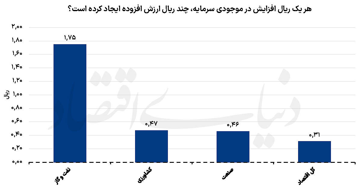 چراغ کم‌سوی صنعت نفت