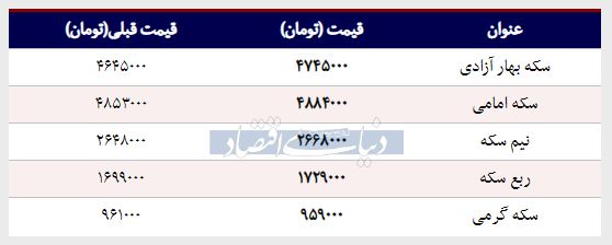 قیمت سکه امروز ۱۳۹۸/۰۲/۰۴ | نیم‌سکه گران شد