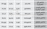نبض شاخص - ۱۴۰۴/۰۷/۲۱