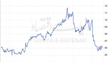 نفت و التهابات خلیج‌فارس