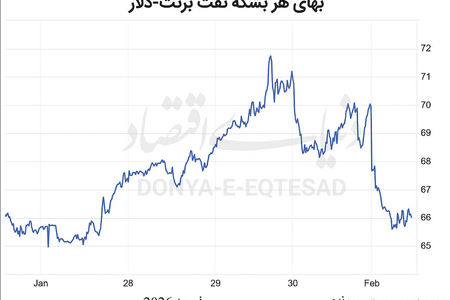 نفت و التهابات خلیج‌فارس