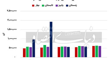  تبخیر سود دلاری روانکارها