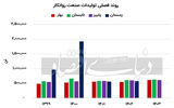  تبخیر سود دلاری روانکارها