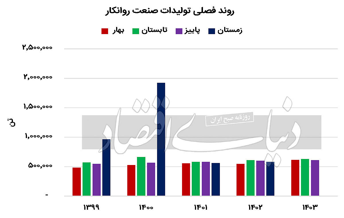  تبخیر سود دلاری روانکارها