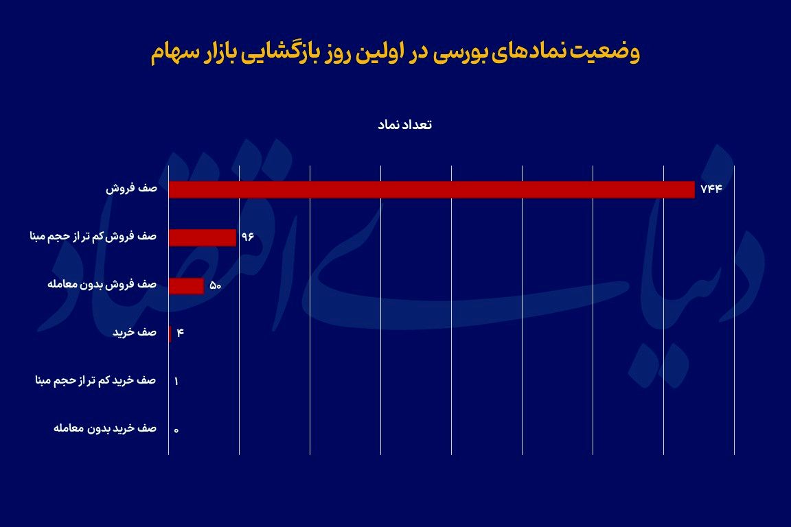 بازگشایی تاریخی بورس تهران