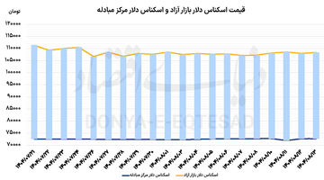 خواب پاییزی دلار 