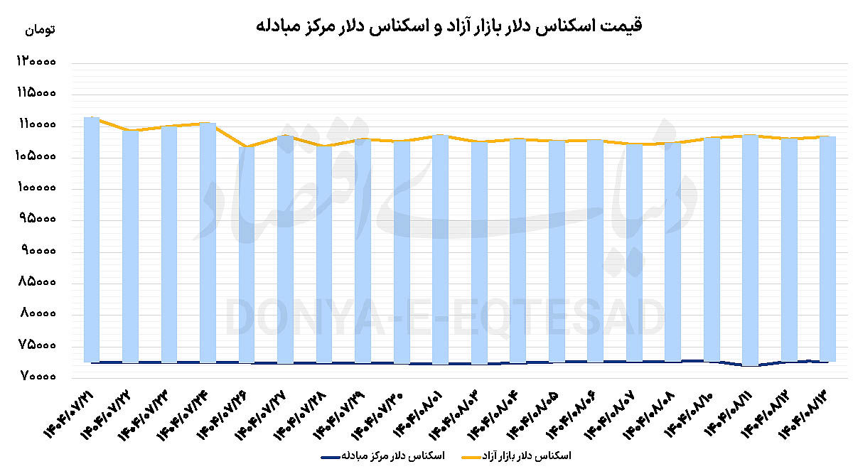 خواب پاییزی دلار 