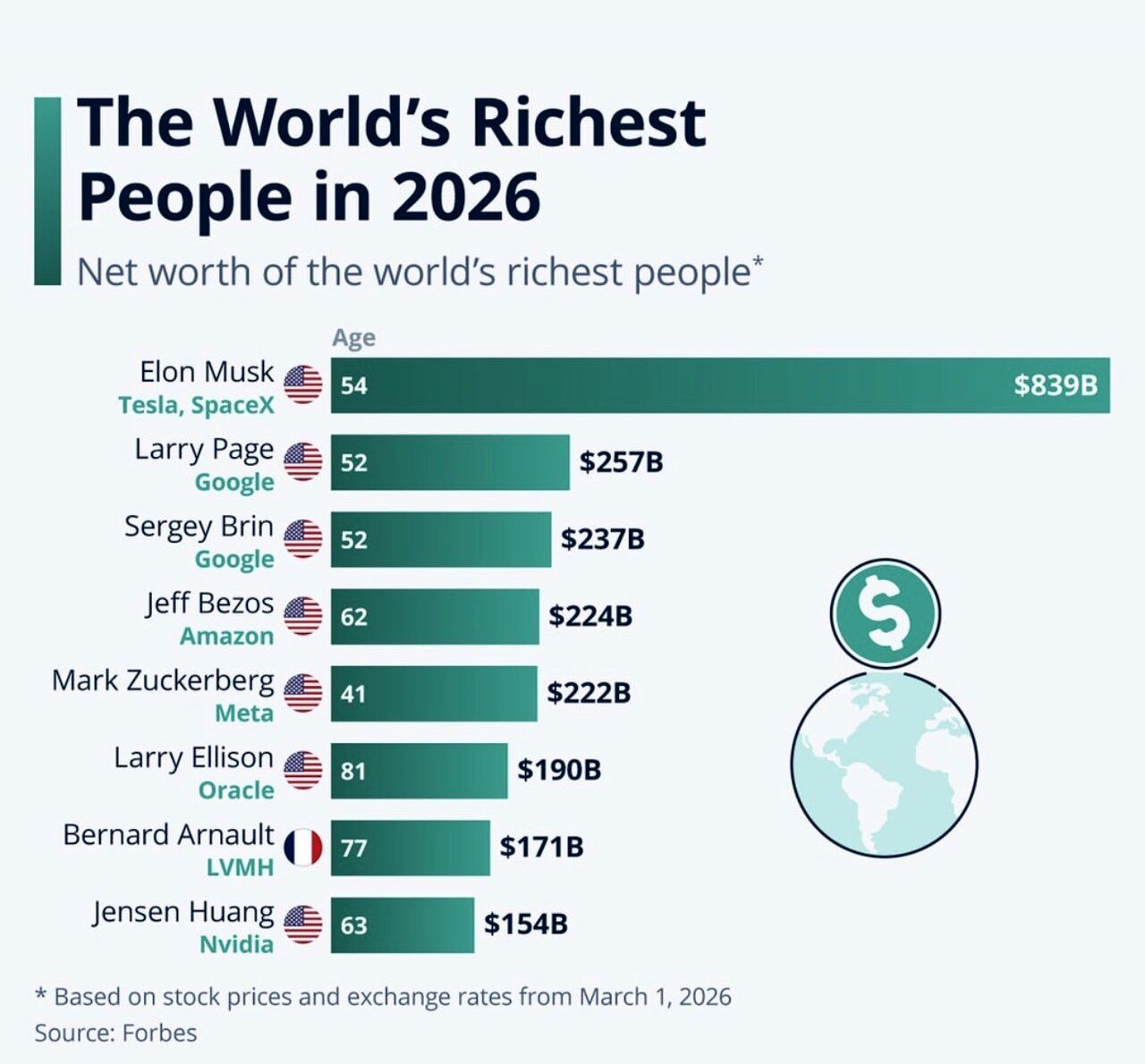 سبقت «فناوری» از «نفت» /«ایلان ماسک» دوباره ثروتمندترین فرد در جهان شد