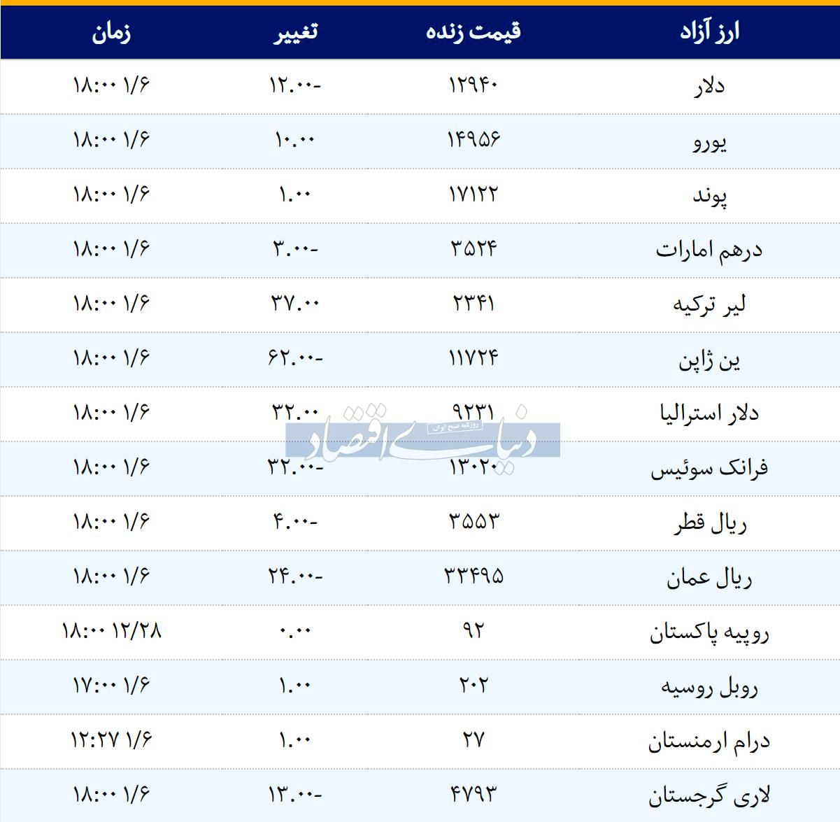 قیمت دلار و یورو امروز ۱۳۹۸/۰۱/۰۶ | دلار پایین آمد، یورو بالا رفت