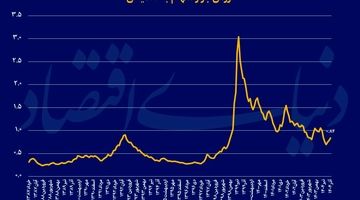 سبقت بورس از رشد نقدینگی