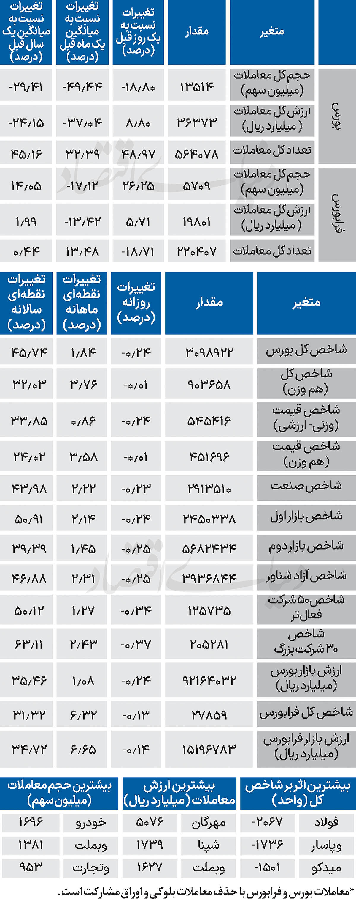 نبض شاخص - ۱۴۰۴/۰۸/۲۲