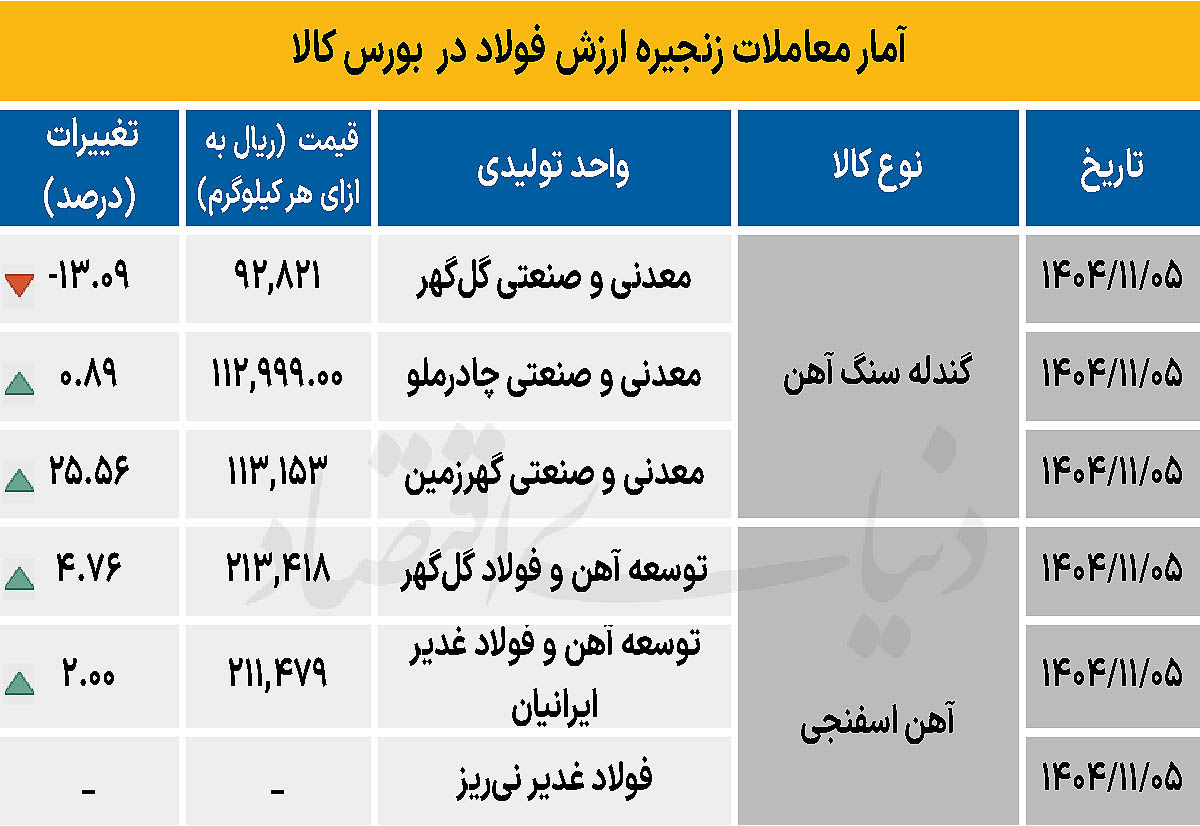 زنجیره فولاد - ۱۴۰۴/۱۱/۰۶