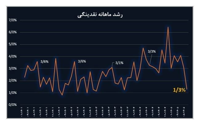حجم نقدینگی ایران , رشد نقدینگی , تورم , مهار تورم , بانک مرکزی جمهوری اسلامی ایران , قیمت ارز , 