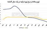 کاهش نرخ بهره  در گرو انتظارات 