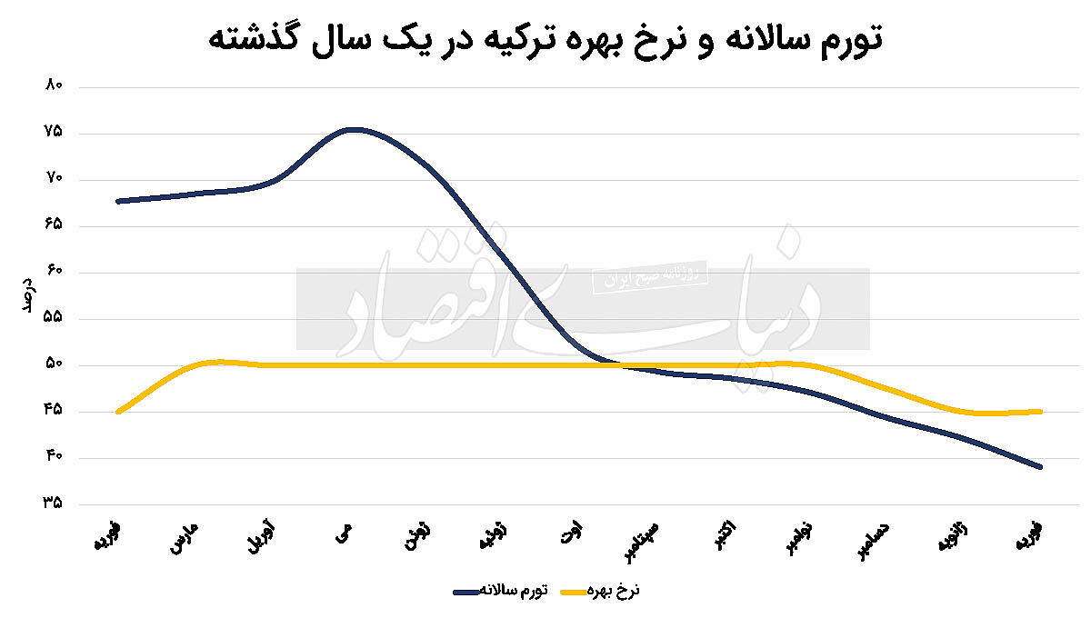 کاهش نرخ بهره  در گرو انتظارات 