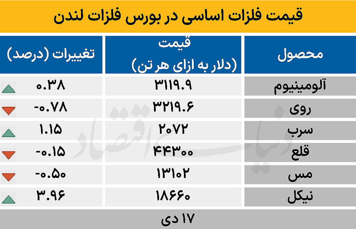 بازار جهانی - ۱۴۰۴/۱۰/۱۸