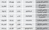 نبض شاخص - ۱۴۰۴/۰۷/۱۵
