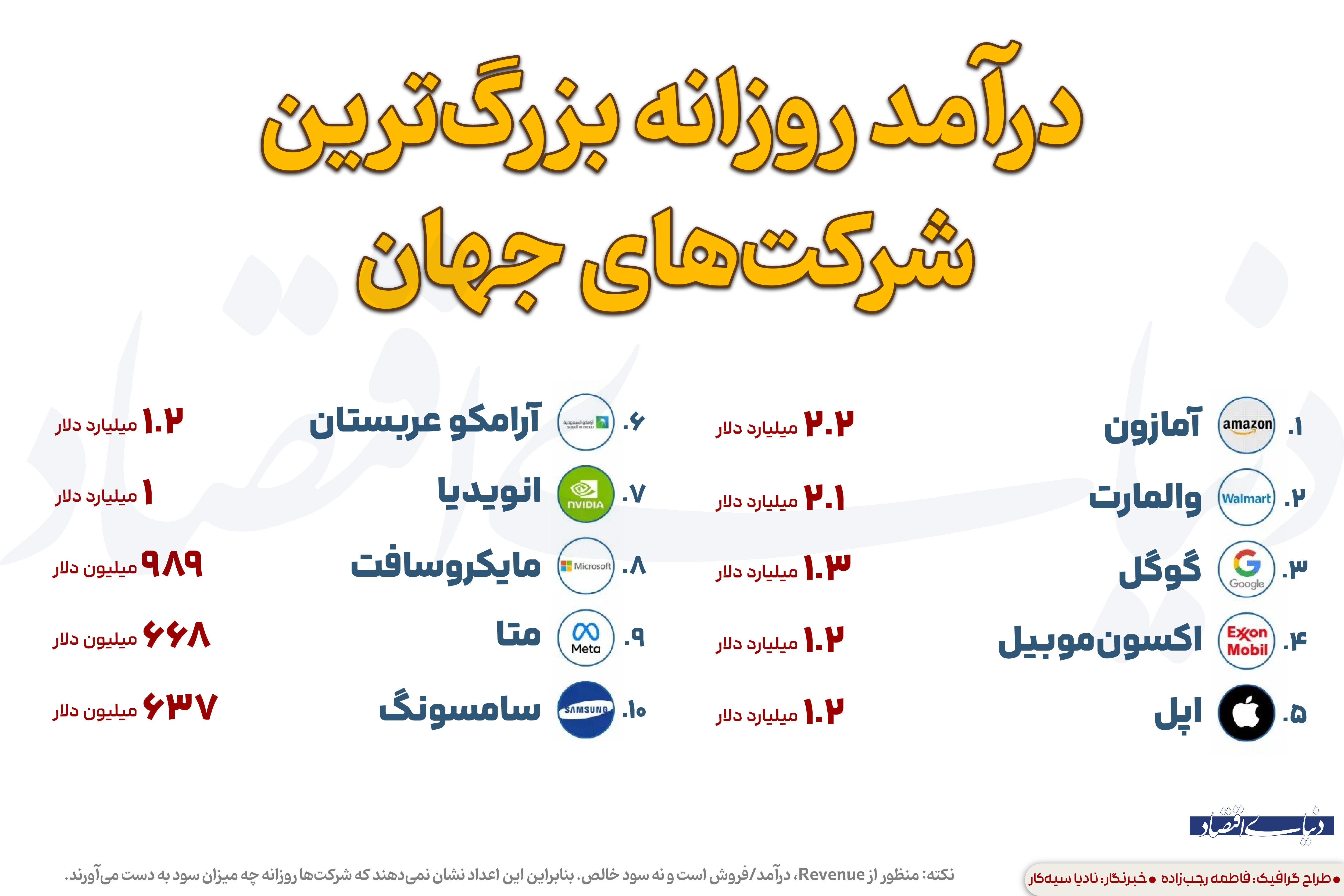 درآمد روزانه بزرگ‌ترین شرکت‌های جهان