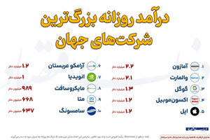 درآمد روزانه بزرگ‌ترین شرکت‌های جهان