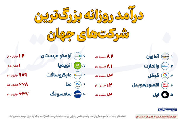 درآمد روزانه بزرگ‌ترین شرکت‌های جهان