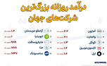 درآمد روزانه بزرگ‌ترین شرکت‌های جهان