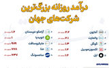 درآمد روزانه بزرگ‌ترین شرکت‌های جهان