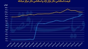 بازار ارز در مسیر کاهش رانت