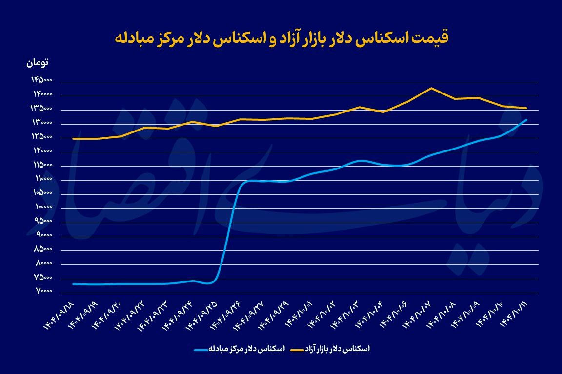 بازار ارز در مسیر کاهش رانت